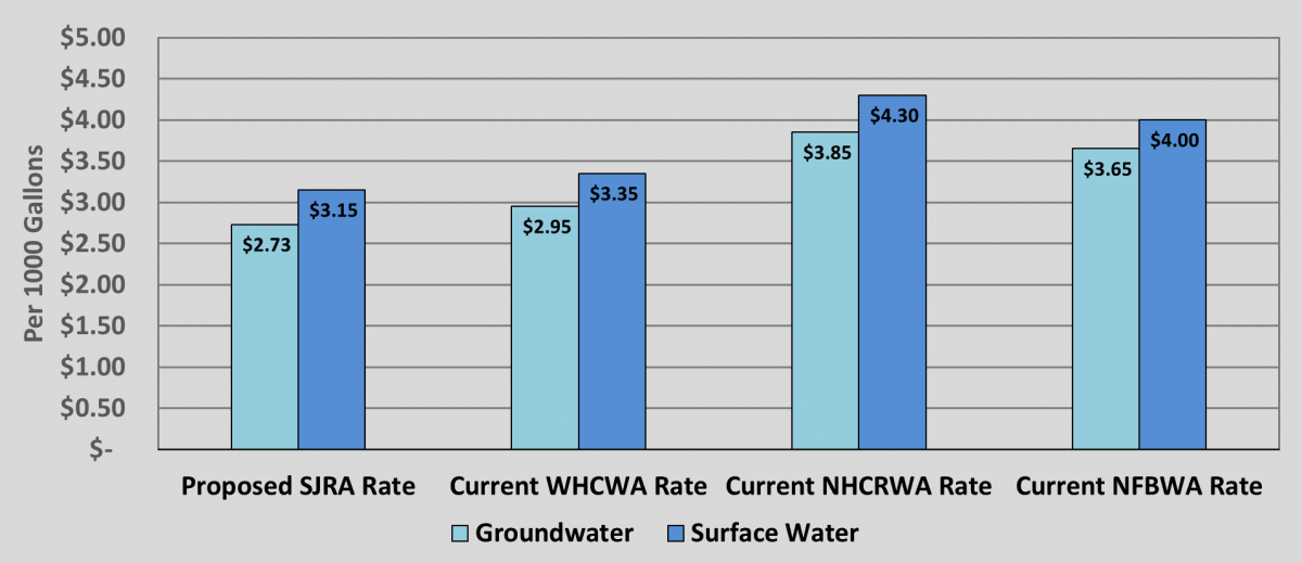 Conserving Groundwater with Regional Partners San Jacinto River Authority