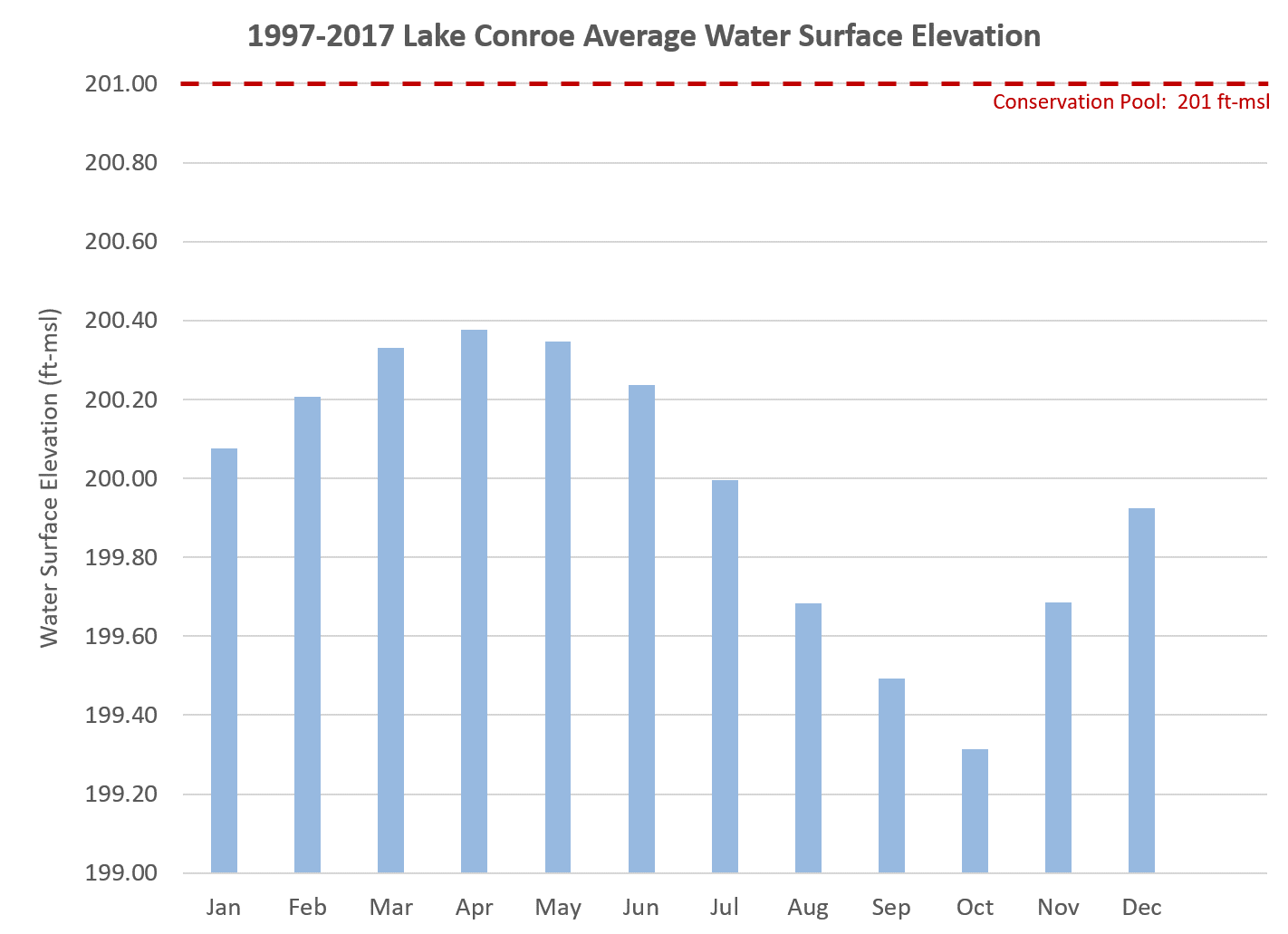 1997-2017 Lake Conroe Average Water Surface Elevation