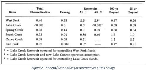 Figure 2-Benefit Cost Ratios for Alternatives 1985 Study Figure 2-Benefit Cost Ratios for Alternatives 1985 Study