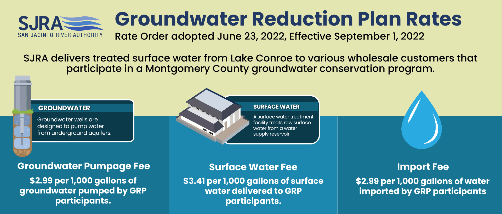Groundwater Reduction Plan Rates