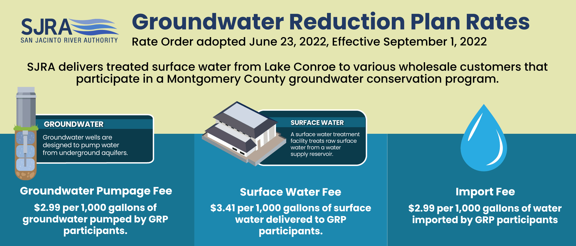 SJRA GRP Rates Groundwater Reduction Plan Rates